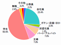 職業（n=500）