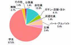職業（n=500）
