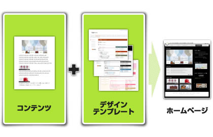 コンテンツとデザインを組み合わせラクラク構築