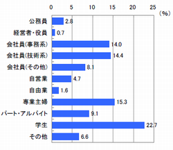 ■職業（n=828）