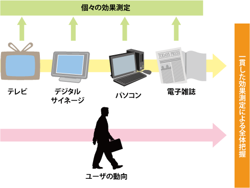 一貫した効果測定