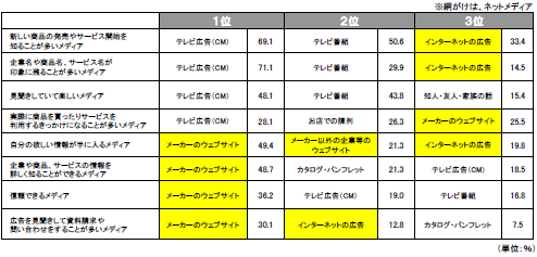 生活者の購買行動への影響という視点から見たメディアの評価