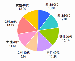 ■性年代(n=832)