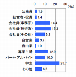 ■職業(n=832)