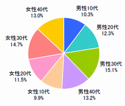 ■性年代（n=416）