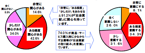 (左)社会貢献活動に関心があるか(n=1000) (右)商品購入時に、商品を提供する企業が社会貢献活動をしているかを意識するか(n=1000) (左)社会貢献活動に関心があるか(n=1000) (右)商品購入時に、商品を提供する企業が社会貢献活動をしているかを意識するか(n=1000)