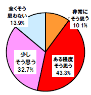 社会貢献活動は、以前より 「身近になった」と思うか(n=1000) 社会貢献活動は、以前より 「身近になった」と思うか(n=1000)