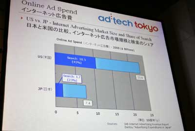 米国と日本のインターネット広告費におけるサーチが占める割合