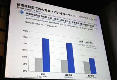 Googleが電通と共同で行った調査の結果