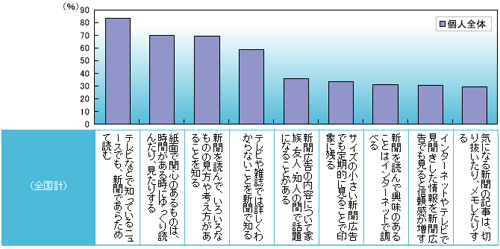 ビデオリサーチの調査で、新聞広告は「信頼」、ネット広告は「情報」に高い評価が集まっていることがわかった。