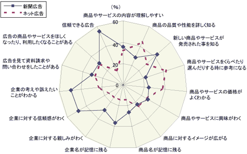 新聞広告とネット広告の比較
