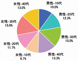■性年代（n=300）