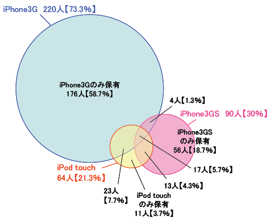 ■iPhone、iPod touch保有状況（n=300）