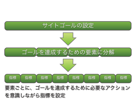 サイトのゴールから分解しKPIを組みたてる