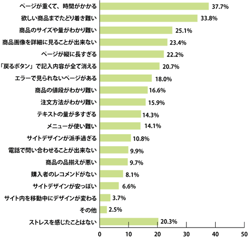 Q1.eコマースサイトの作りでストレスを感じるのはどういった部分か？［複数回答］（n：ECサイトの利用がある517人）