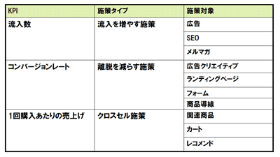 KPIと関連する施策タイプ(※以降、図版は講演資料より抜粋)