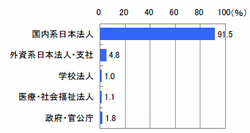 ■勤務先企業（n=400）