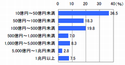 ■勤務先の売上規模（n=400）