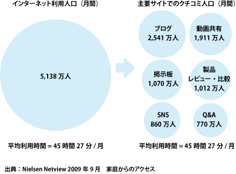 【図表1】日本のソーシャルメディアの規模感