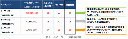 表1 各キーワードの総合評価
