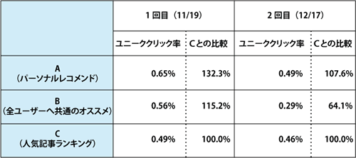 図3：メルマガの配信結果（ユニーククリック率の比較）