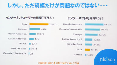 大陸別のインターネットユーザー数と、利用率の比較