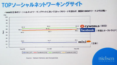 他国SNSとmixiとのリーチ比較