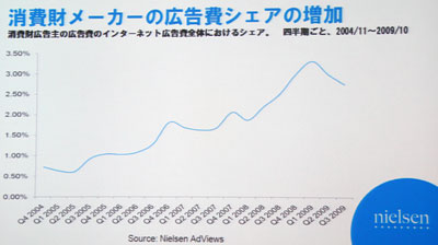 アメリカでのインターネット広告費全体における消費財広告主のシェア。現状3%程度だが、2008年から急速な伸びを見せている