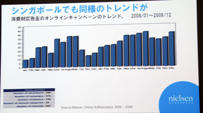 シンガポールにおける消費財広告主のオンラインキャンペーン数の推移。波はあるものの、順調に伸びている
