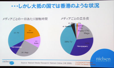 オレンジ色がインターネットの値。接触時間の割に広告費のシェアが小さい