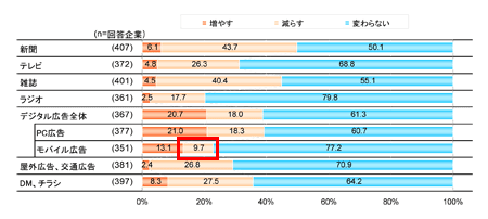 2009年4月~5月に行ったアンケート調査における「2009 年度の媒体別予算配分予定」。モバイルにおける期待値と実績値ともに堅調だったことがうかがえる(※「2009年企業のモバイル広告利用動向調査」より抜粋)