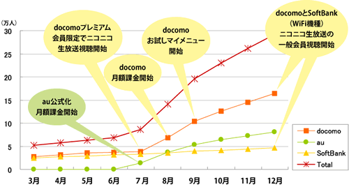 モバイル決済でのプレミアム会員登録の推移(※IR資料から編集部で作成)