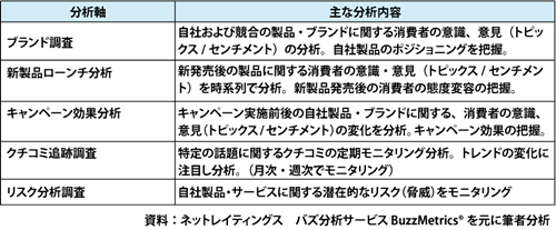 【図表2】Listening分析軸の例