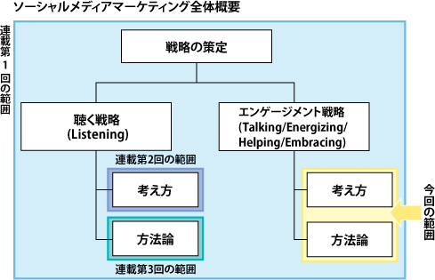 【図表2】ソーシャルメディアマーケティング戦略の構造と今回の範囲