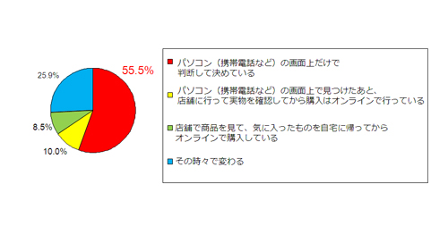 図表1 ECサイトにおける商品購入時の判断方法(N=2,045/出所:NRI)