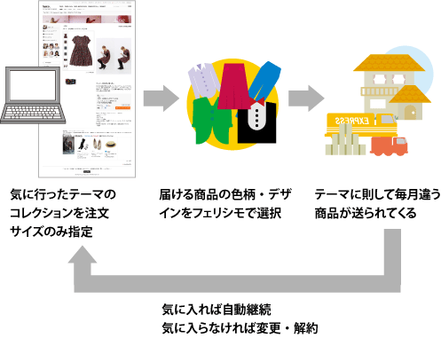 コレクションの仕組み