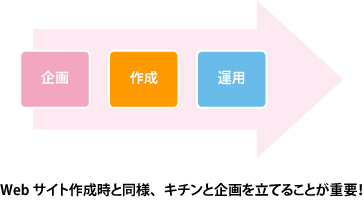 FAQ作成の順序