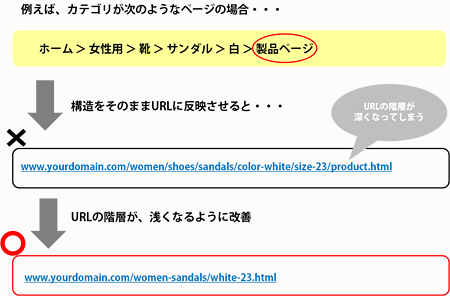 改善の例:ナビゲーション上のカテゴリは細かく設定した場合でも、URLの階層を浅く設定したり、サイト内のリンク数を増やすことで対策を行うことが重要