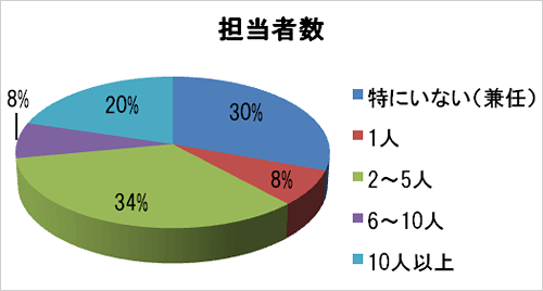 【BtoB企業に聞いたマーケティング担当者の人数】「特にいない」「1人」という企業が4割近く占めている(※「BtoBマーケティング活動状況に関するアンケート調査」より抜粋)
