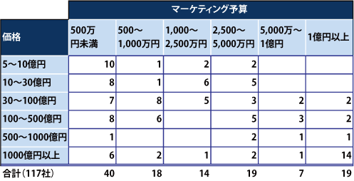 【年商とマーケティング予算の分布】(※「BtoBマーケティング活動状況に関するアンケート調査」より編集部で作成)
