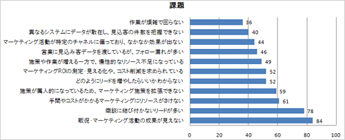 【マーケティング担当者の抱える課題(複数回答可)】(※「BtoBマーケティング活動状況に関するアンケート調査」より抜粋)