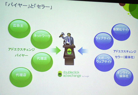 DoubleClick Ad Exchangeにおける売買の概念図