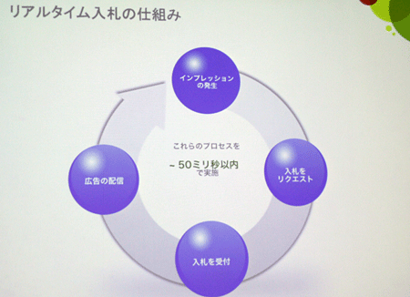 リアルタイム入札の仕組み