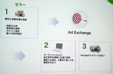 写真はセラー側における仕組み(上)とメリット(下):条件設定では、匿名で在庫を販売する、最低落札価格を設定するといった指定も可能であり、通常の営業活動による広告収益を阻害せず、余剰在庫の販売機会拡大を狙うことができるという