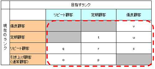 「方針1」の範囲(※EC用顧客マネジメント戦略策定サポート表から該当部分のみ抜粋)