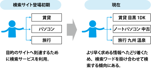 ユーザの検索行動変化