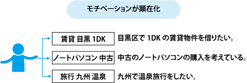 キーワードとモチベーション