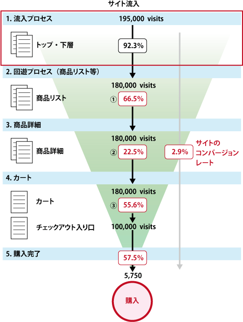 集客、CVR、顧客単価について