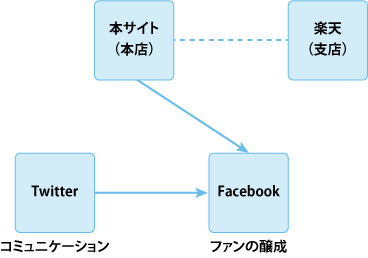 ニチレイフーズダイレクトにおける各メディアの利用イメージ