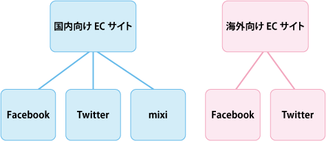 ライスフォースブランドにおける各メディアの関係